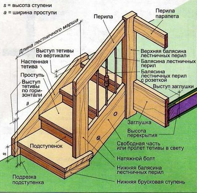 Способы расчета лестницы на тетиве в зависимости от вида