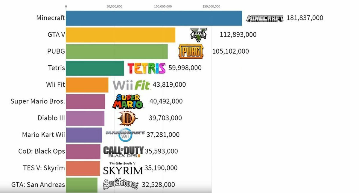 Всех времен список по рейтингу. Самая продаваемая игра. Самая продаваемая игра в мире. Статистика самых продаваемых игр. Топ продаваемых игр.