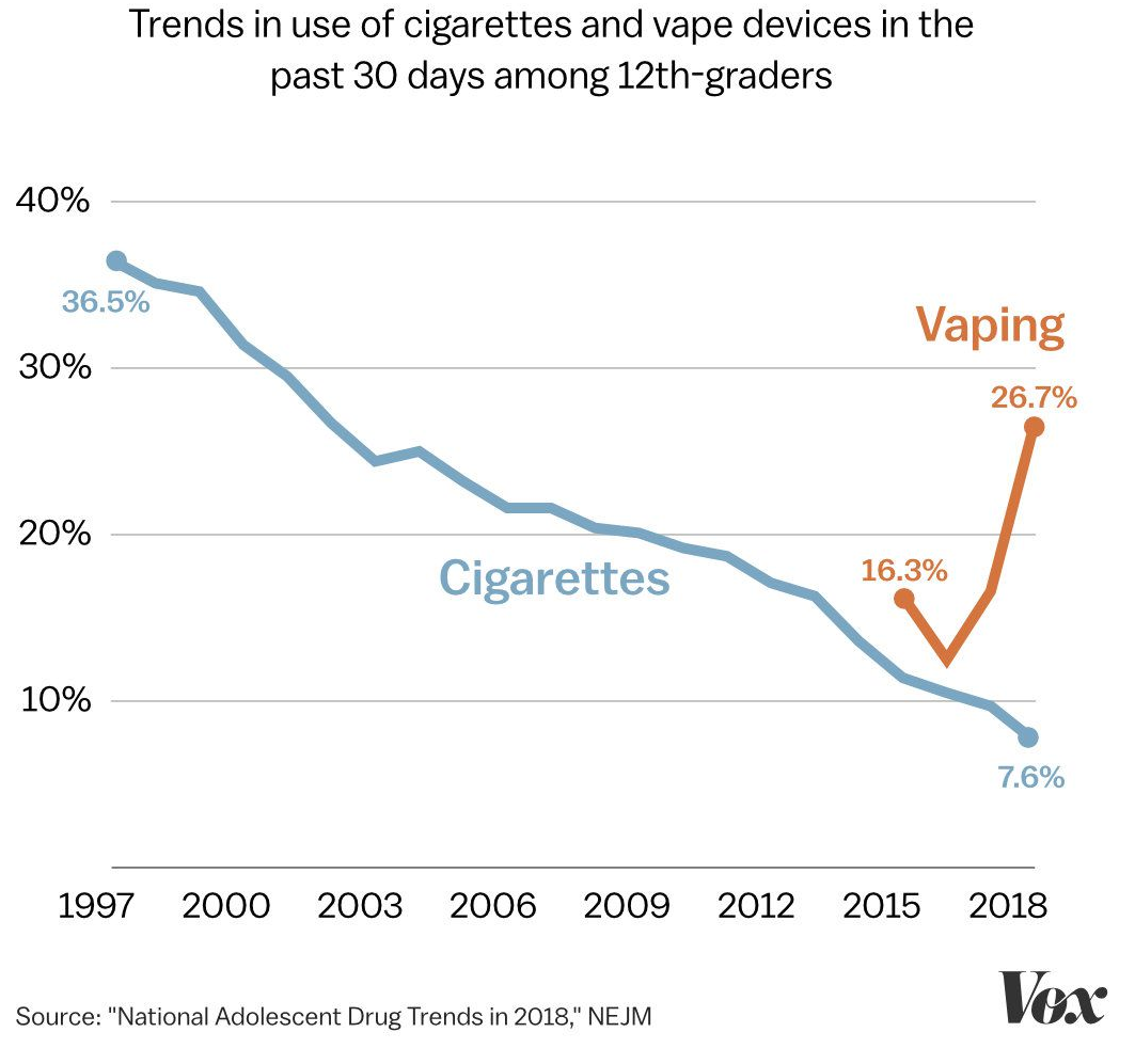 На графике можно заметить, что уровень курения, будь то обычные сигареты или электронные сигареты остается примерно на одном уровне из года в год.