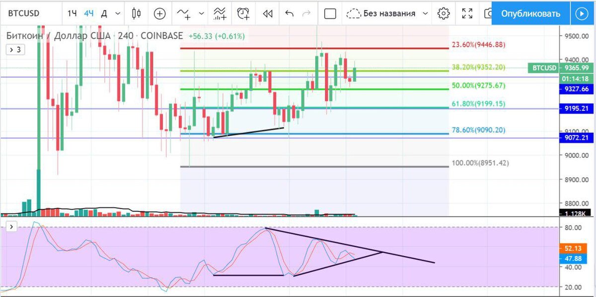 BTCUSD 4Ч