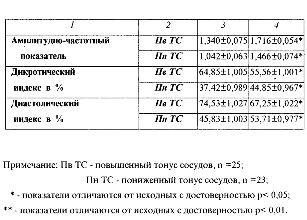 Признаки сосудистых нарушений и современные методы их лечения