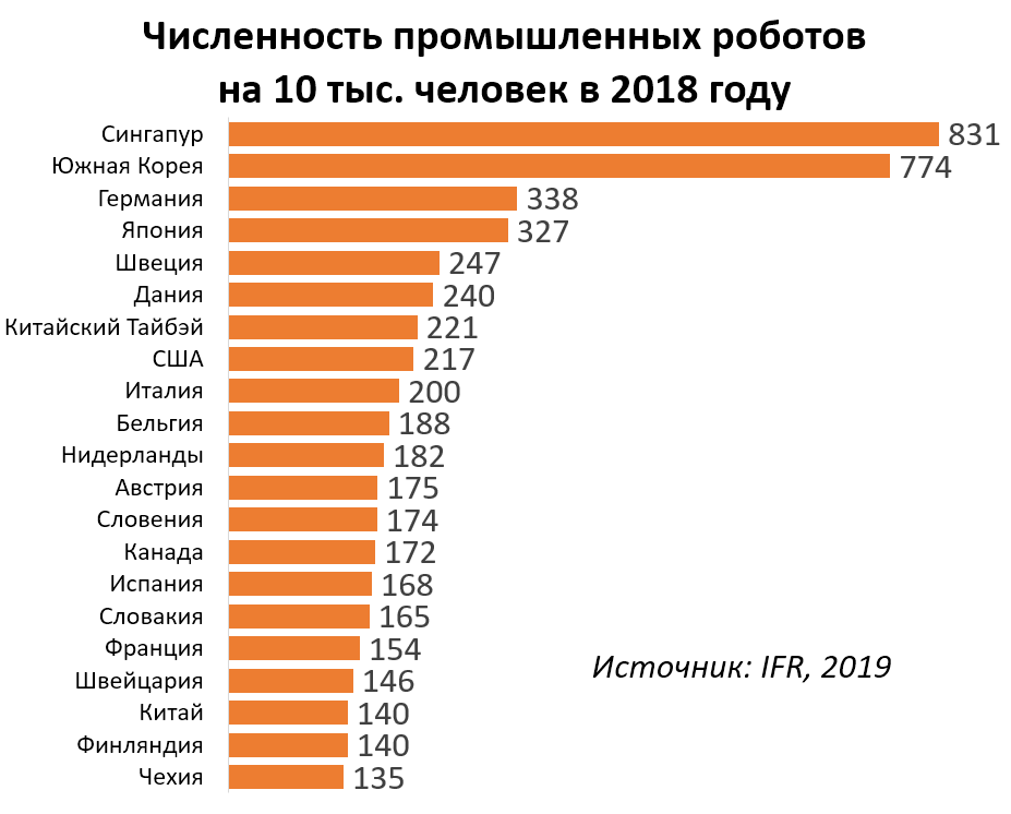 Проценты стран. Количество промышленных роботов по странам. Количество промышленных роботов. Производство промышленных роботов по странам. Роботизация статистика по странам.