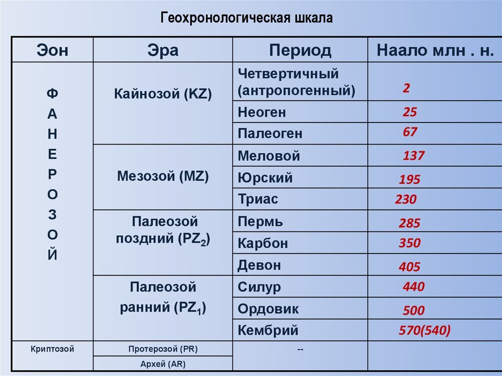 Проанализировав текст и рисунки параграфа продолжите заполнение в тетради таблицы эра мезозойская