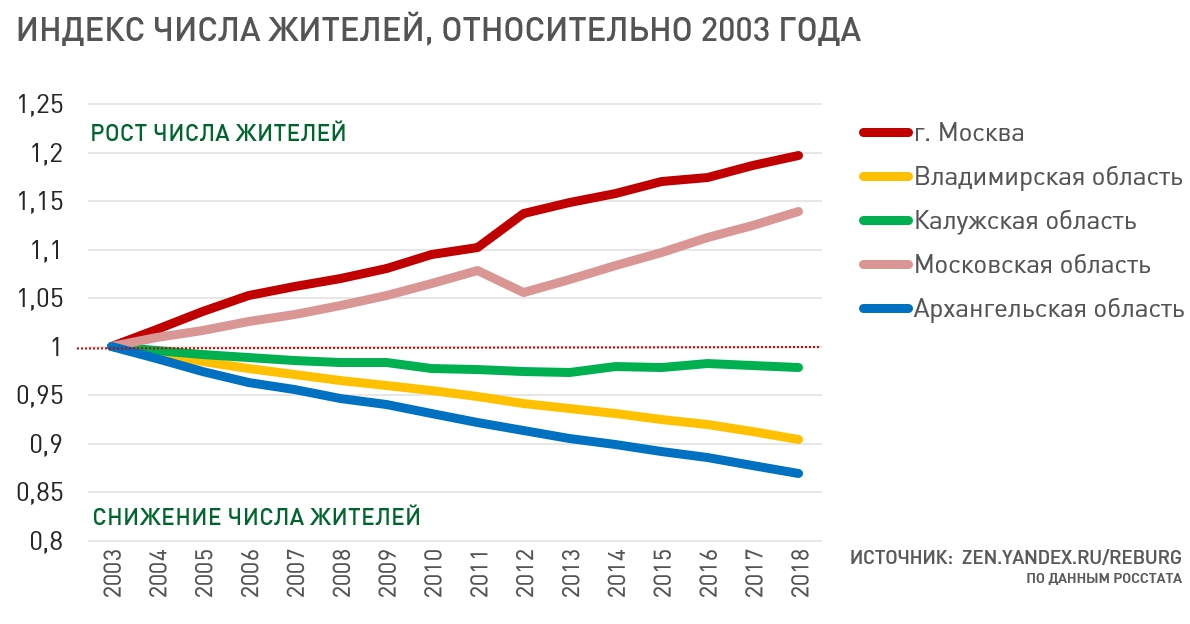 Динамика численности населения в регионах сильно отличается. Москва и Московская область - растущие регионы. 