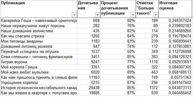 Таблица результатов