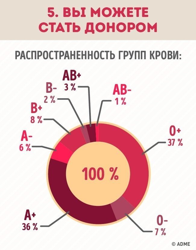 Распределение людей по группам крови и резус фактора. Процент соотношения людей по группам крови. Частота групп крови и резус фактора в России. Распространенность групп крови с резус фактором. Какие группы крови редкие для донорства