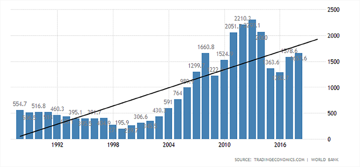 На период 2015 2020 годов. Динамика ВВП США таблица. Динамика ВВП России с 1990 по 2020. ВВП России по годам таблица 1990-2020 в долларах. Динамика роста ВВП России с 2000 по 2020.