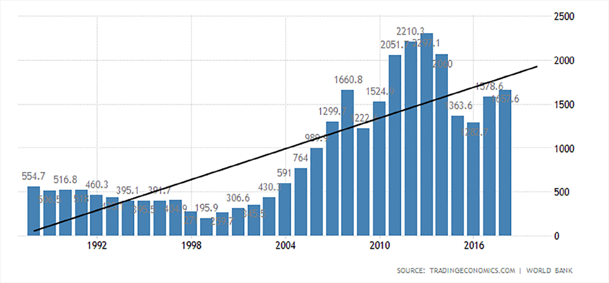 Экономический подъем 1999 2007. Динамика ВВП США таблица.