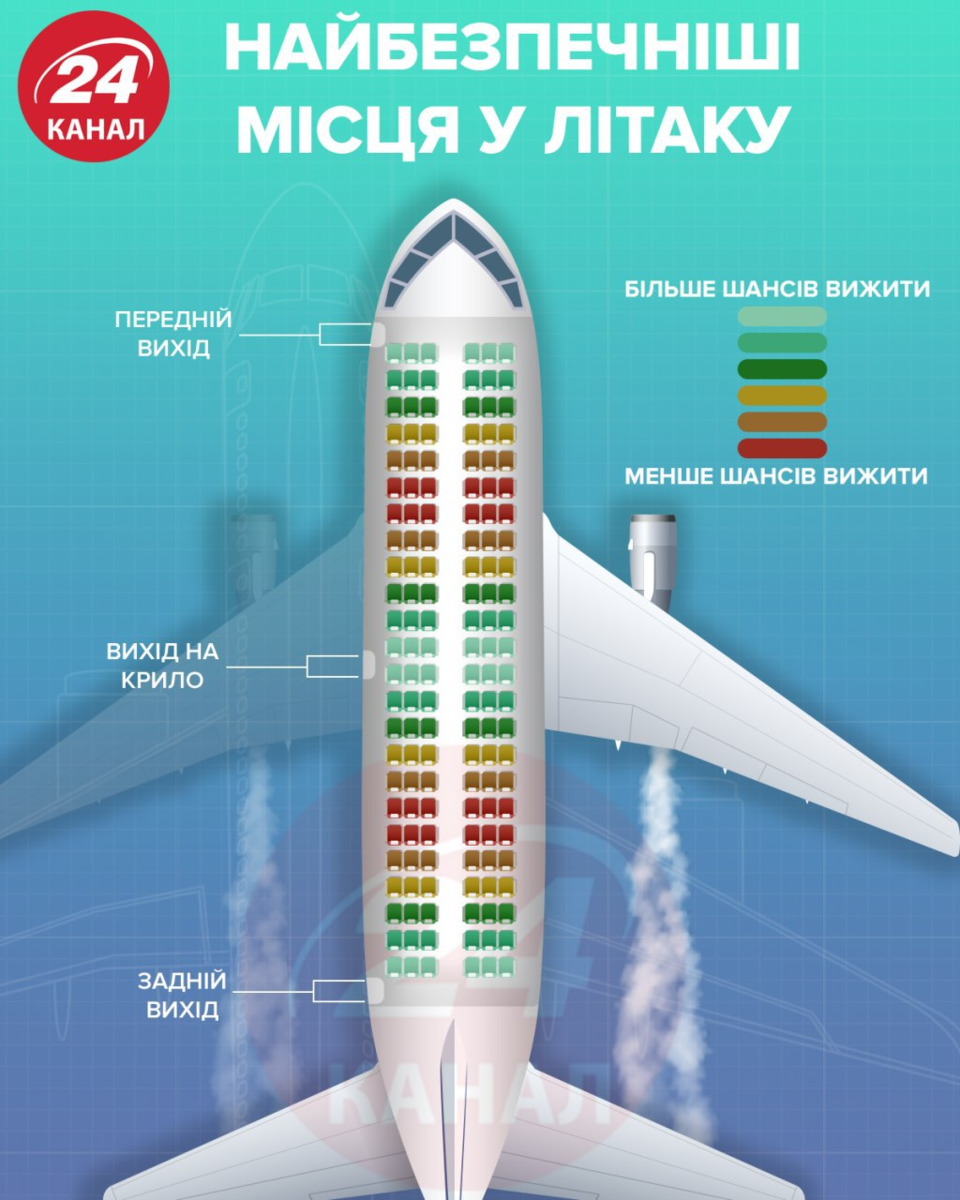 наиболее безопасные места в самолете. какие места в самолете самые безопасные. самые безопасные мечта в самолетк. самое бещопчсное место в самолёте. самые безопасные места в самолете.
