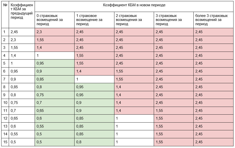  С 01 апреля 2019 года изменился расчет КБМ по ОСАГО:
 Больше значение КБМ не будет теряться, если прошло больше года с момента последней страховки;
Дата изменения коэффициента у всех одна — это 01...