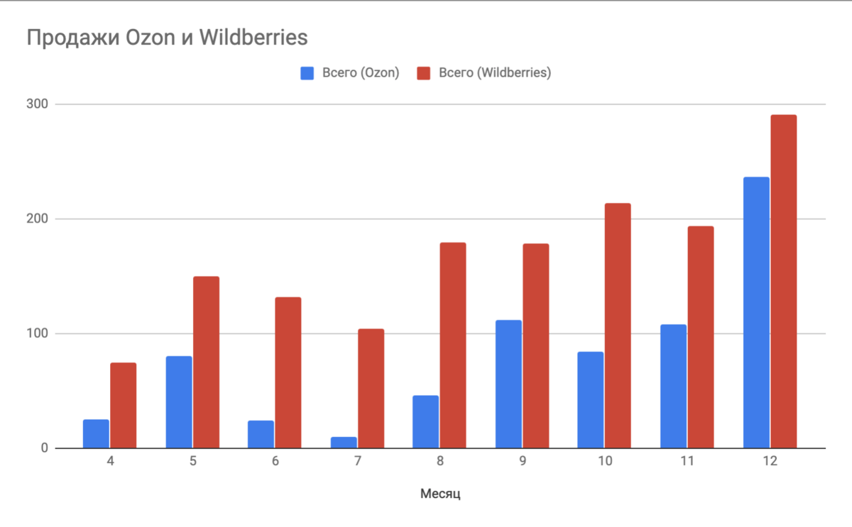 Спрос по месяцам. Статистика продаж на Озон. Статистика продаж на маркетплейсах. Объемы продаж маркетплейсов. Статистика продаж Озон и вайлдберриз.