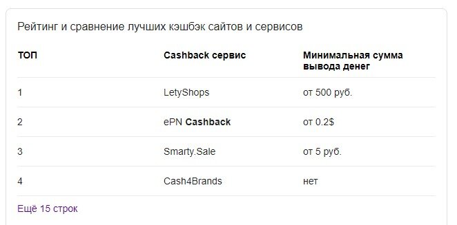 Топ cashback-сервисов по  запросу в Google