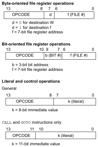 Формат команд процессора 8 битных PIC Microchip семейства MidRange
