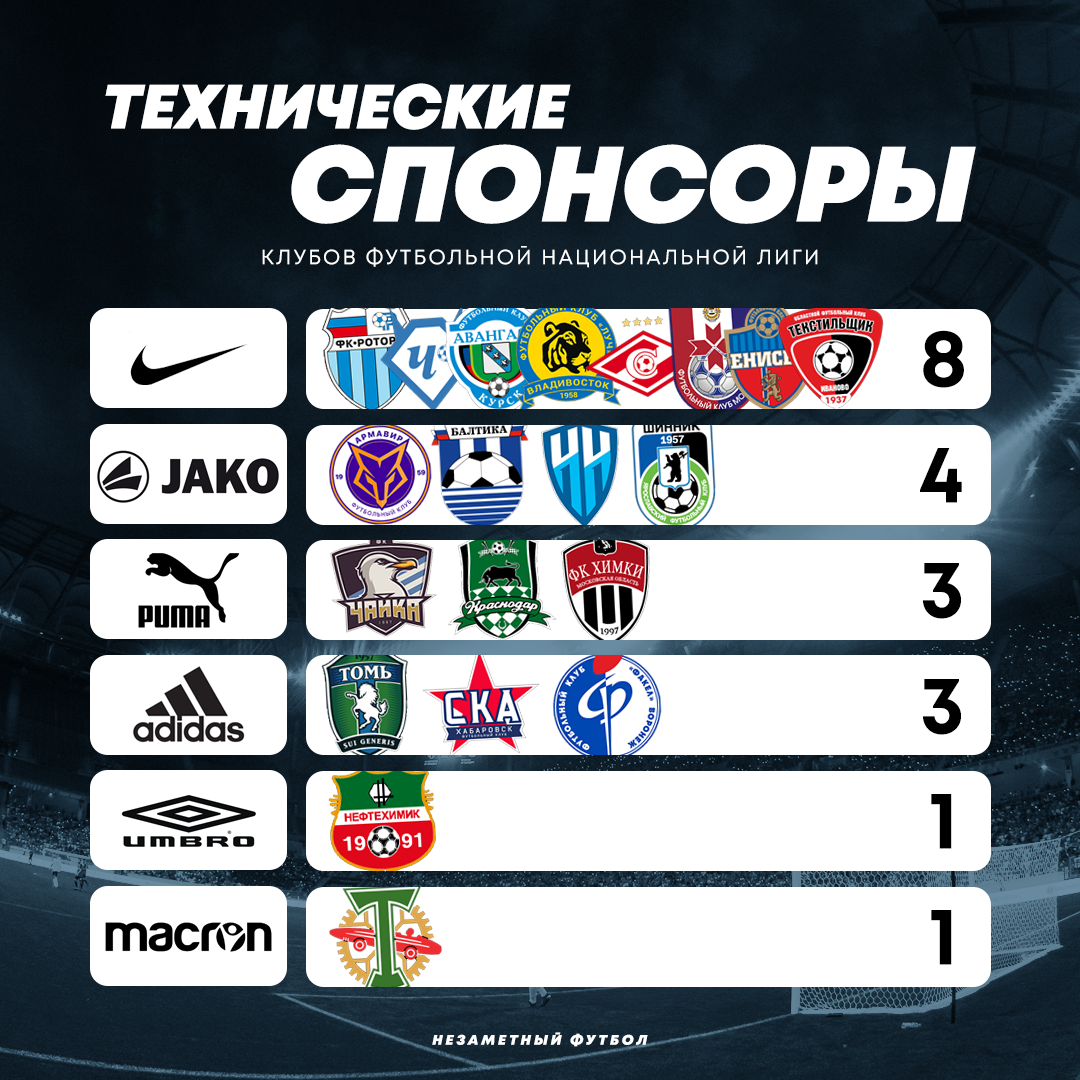 Со спонсорами. Спонсоры футбольных клубов. Спонсоры для футбольной команды. Технические Спонсоры футбольных. Спонсоры футбольных команд России.