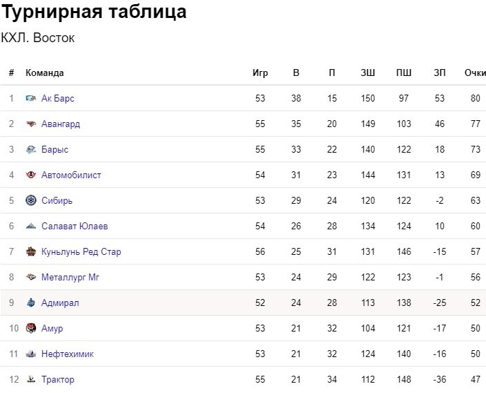 Кхл результаты последних игр