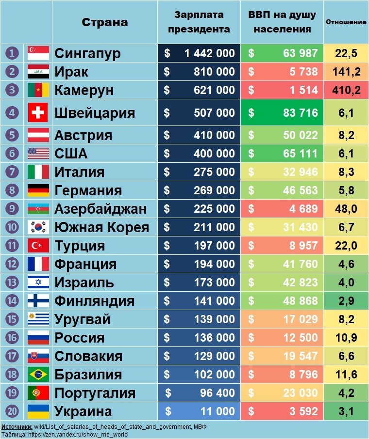 Сравнение годовых зарплат президентов по странам мира