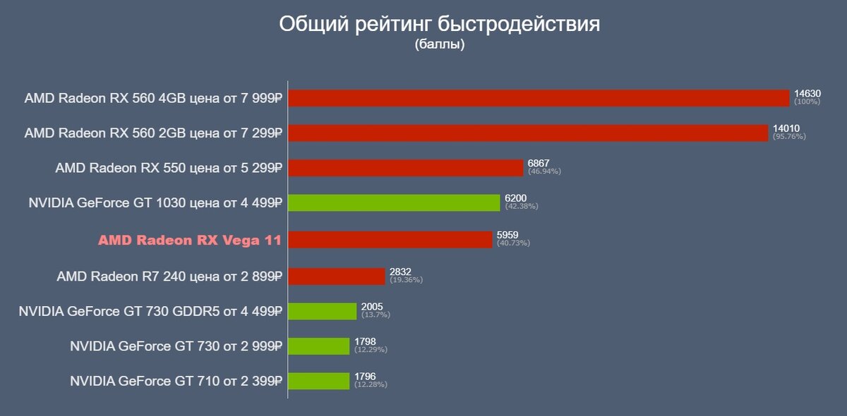 Сравнение видеокарт с Vega 11