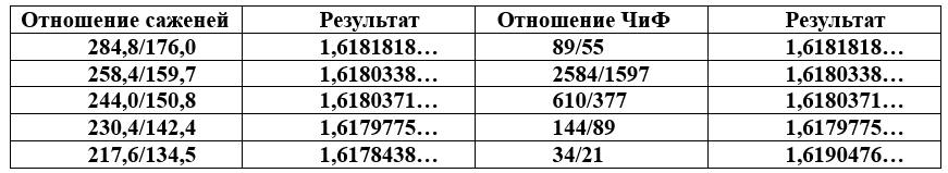 Результат деления