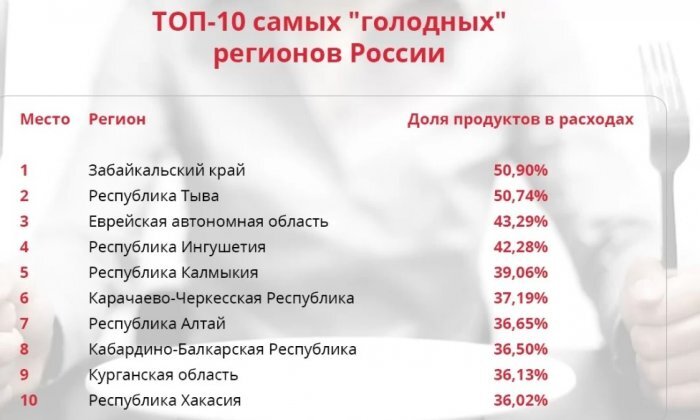 Фото: newizv.ru, ТОП-10 "голодных" регионов России 