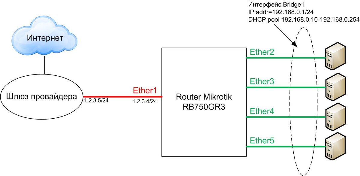 Рис 1. Схема-ТЗ подключения роутера Mikrotik RB750GR3. Не пренебрегайте составлением ТЗ. Сразу снимется множество вопросов, например что такое bridge-интерфейс и для чего он нужен.