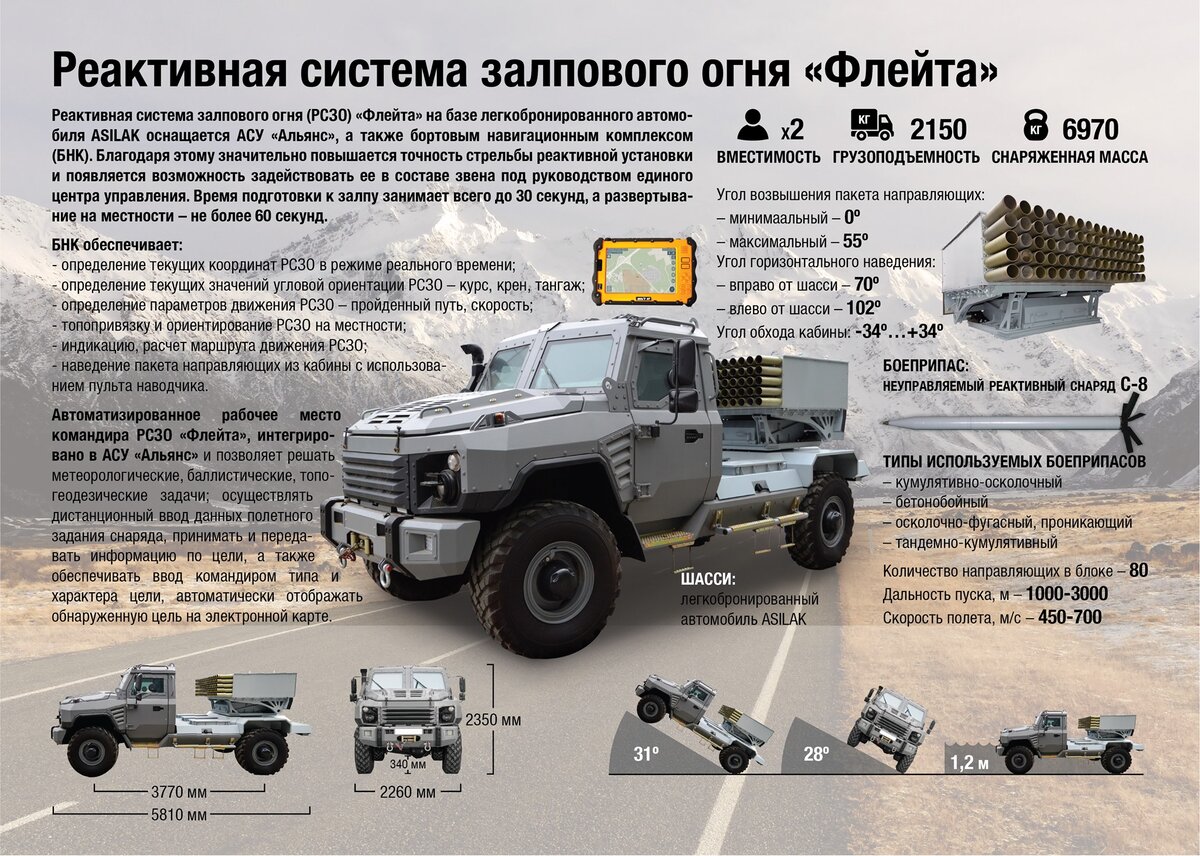 Инфографика новой белорусской 80-мм 80-ствольной реактивной системы залпового огня «Флейта» (с) www.belta.by