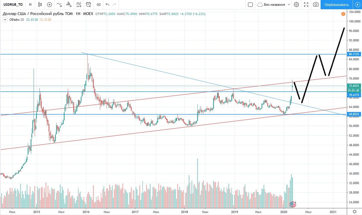  Недельный график курса доллара США с сервиса https://ru.tradingview.com