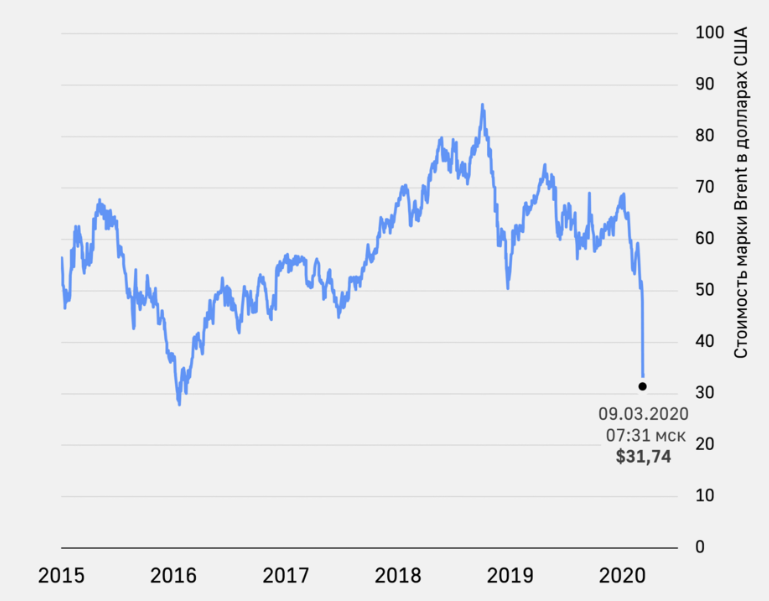 стоимость нефти с 2015 по 2020 год