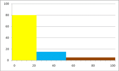 АВС-анализ - это метод элементарного ранжирования и группировки объектов, обобщающий принцип, предложенный итальянским экономистом и социологом Вильфредо Парето в 1897 г. 


АВС-анализ широко применяется в логистике для целей анализа запасов товарно-материальных ценностей, позволяет существенно упростить управление запасами в случае широкой номенклатуры материалов и сосредоточиться на наиболее важных позициях. В процессе АВС-анализа все запасы товарно-материальных ценностей (ТМЦ) делятся на три группы - А, В и С - по стоимости или степени важности.
• Запасы ТМЦ, относящиеся к группе А, - это ключевые запасы. К этой группе относят обычно 15-20% позиций ассортимента, обеспечивающих 75-80% от всех запасов. ТМЦ группы А обеспечивают непрерывность производства, их отсутствие может стать критичным для производства и привести к ощутимым потерям.
• Запасы ТМЦ группы В являются менее важными, их объем, как правило, не превышает 15% общего объема запасов, в ассортименте они занимают около 30%.
• Группа С - это малоценные и быстро заменяемые ТМЦ, составляющие около 50% номенклатурных позиций, чей совокупный вклад в объем запасов не превышает 5%.



Рис. 1. Процент от общего числа позиций номенклатуры запаса товаров
 
Группирование запасов ТМЦ далеко не всегда удается сделать объективным. Но в любом случае его цель заключается в том, чтобы отделить существенные позиции запасов от несущественных. После того, как удается достичь этой цели, следующей целью является установление соответствующего учета и контроля в разрезе групп запасов. Кроме этого в разрезе групп запасов осуществляются адекватные мероприятия по оптимизации размеров заказа и поставок. Так запасы группы А требуют особого контроля и внимательного подхода к определению их размеров. В то же время запасы группы С не нуждаются в столь большом внимании, что очень важно для оптимизации труда персонала, занятого в логистике.

Модель EOQ 

 
Модель EOQ, которую часто называют формулой Уилсона, является простейшей оптимизационной моделью для детерминированного спроса, и отсутствия дефицита. Модель, впервые предложенная Ф. Харрисом в 1913 г. и развитая Р. Уилсоном в 1934 году, минимизирует в простейших предположениях суммарные затраты на хранение и пополнение товара.
