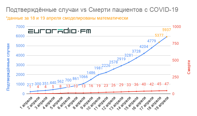 Данные за 18 и 19 апреля смоделированы исходя из количества сделанных за сутки тестов и процента положительных тестов, который наблюдался ранее.