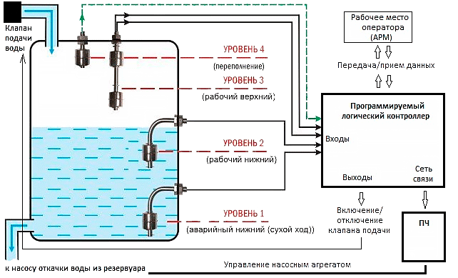 Герконовые датчики уровня воды для автоматического управления насосом