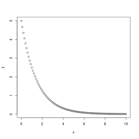 Вот так выглядит решение — экспонента. Начальное значение 5, период полураспада 1. За каждую единицу времени количество снижается вдвое. 
