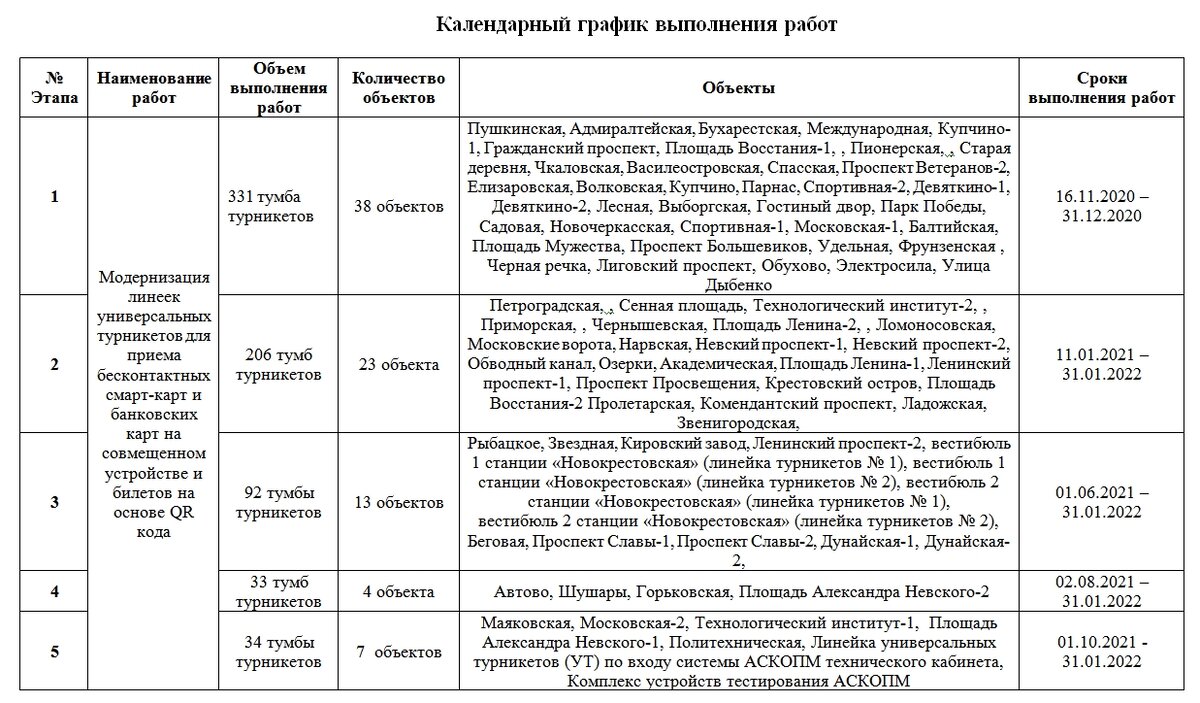 Календарный график выполнения работ по модернизации турникетов метрополитена.