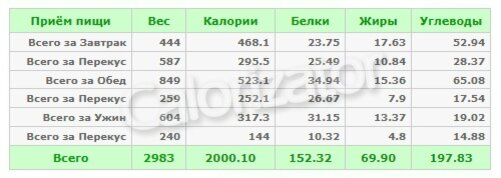 Вес 6 белков. Приемы пищи БЖУ для похудения. Количство калорий по приёмам пищи. Сколько нужно белков жиров углеводов и килокалорий на обед. Таблица калорийности и БЖУ полдник.