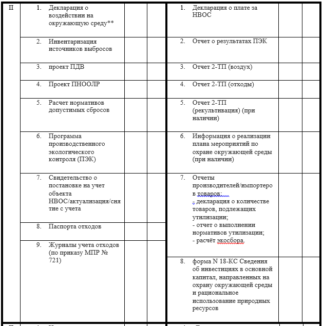 Чек лист для проверки документов и отчетов предприятия II категории