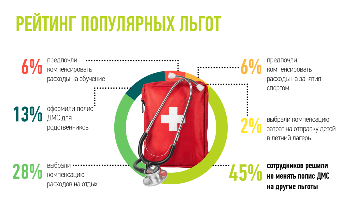 Сколько себя помню, столько у меня был ДМС от работодателя, которым я к слову ни разу за 18 лет не воспользовалась. Просто не было времени, сил и желания.-2