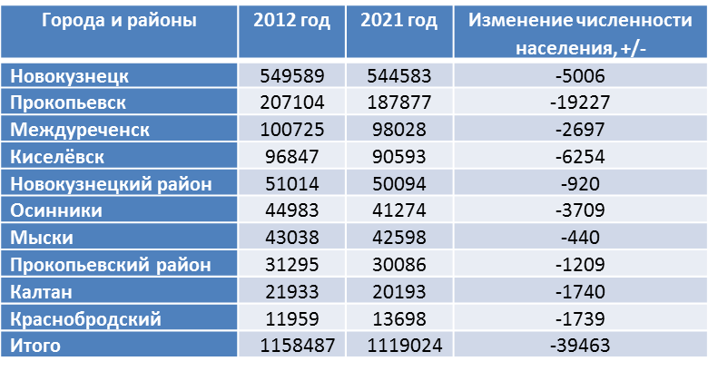 Здесь и далее составлено автором по данным Росстата