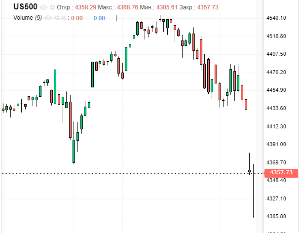 График SP500 за последние 3 месяца