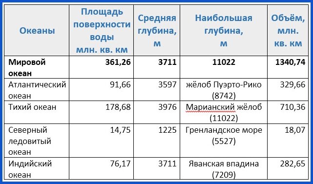 Мировой океан таблица. Глубина океанов таблица. Эволюция океана таблица. Сообщества морей и океанов таблица 5 класс ответы.