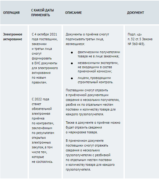 Таблица 1. Изменения в работе заказчиков в связи с переходом на новую версию ЕИС