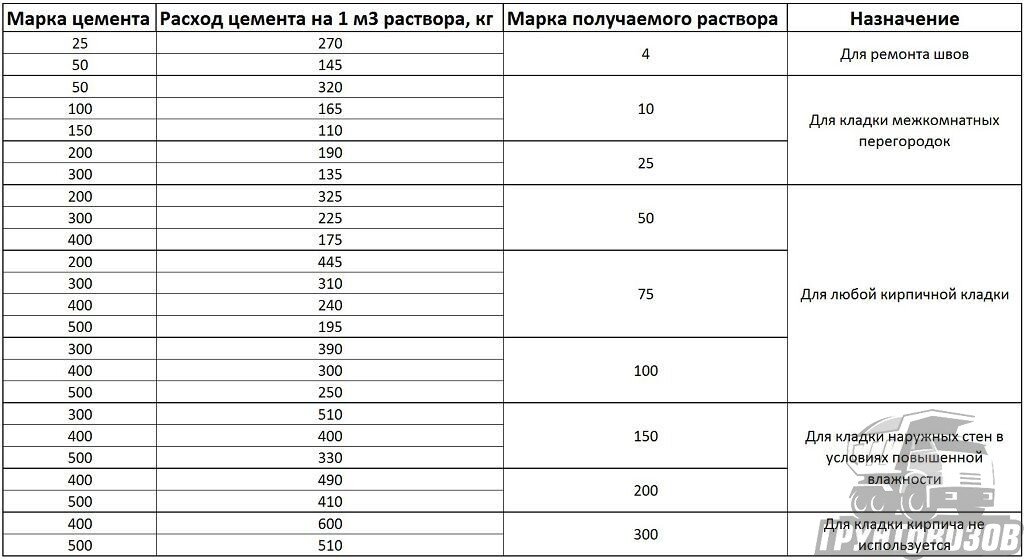 Правила приготовления раствора для кладки кирпича