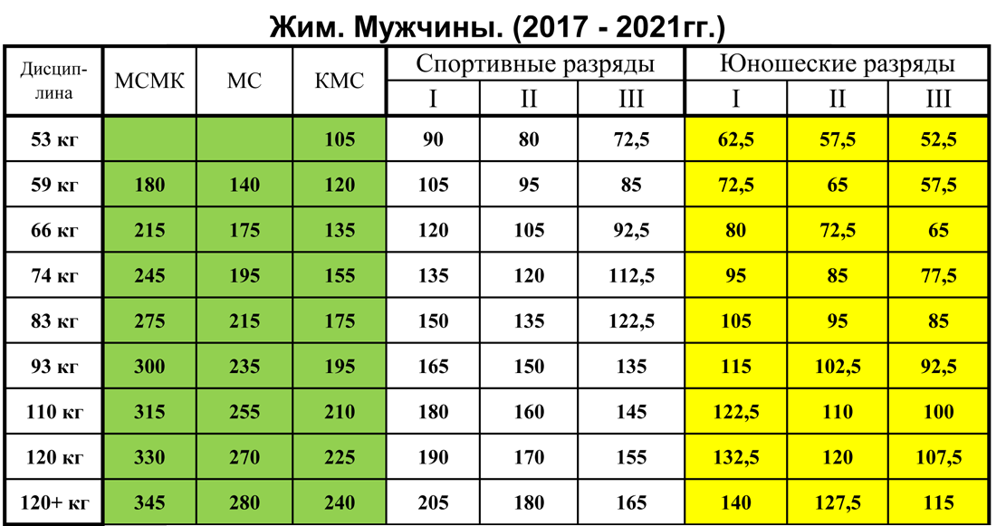 Как стать мастером спорта по жиму штанги лёжа без химии и получать за ...