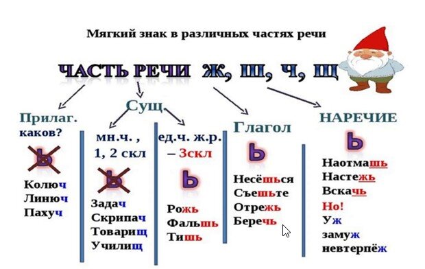 Слова из 5 букв в конце ь. Правописание мягкого знака после шипящих в разных частях речи. Правила употребления мягкого знака. Ь на окончание ж ш. Когда употребляется мягкий знак в словах 1 класс задания.