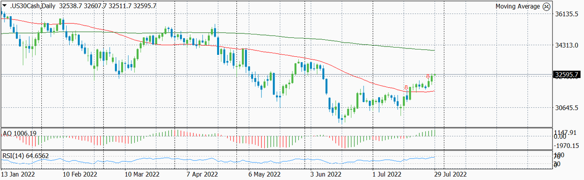 Динамика Dow Jones по дням с указанием текущего и предыдущего уровней входа