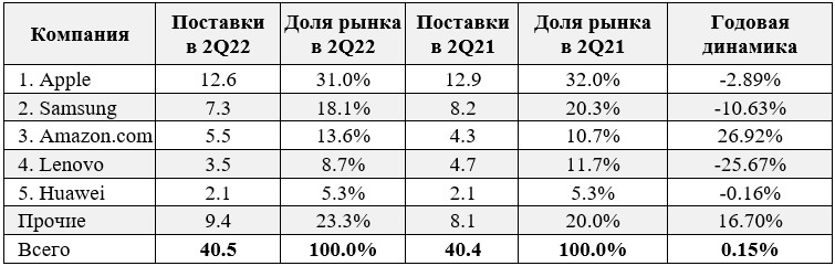 Источник: IDC, 29 июля, 2022 г.