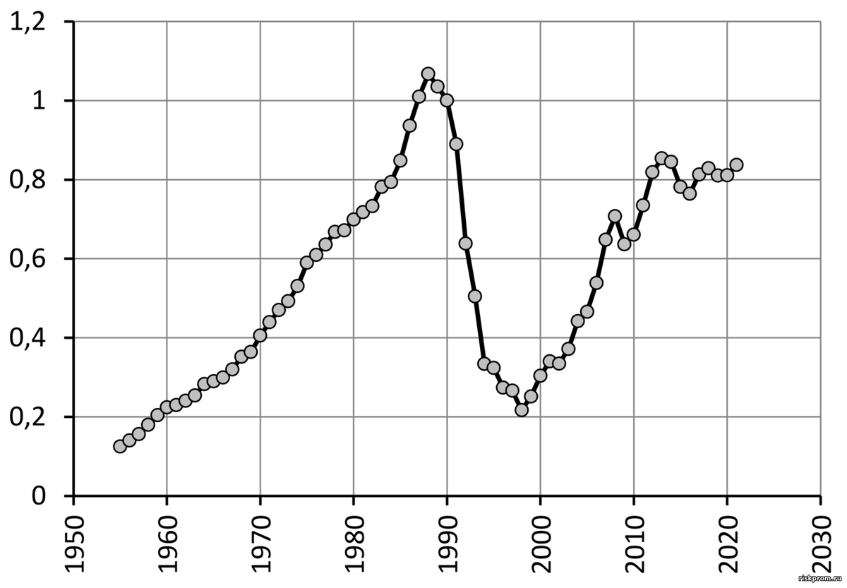 Рис. 1. Инвестиции в основной капитал промышленности РСФСР и РФ, в сопоставимых ценах (1990 = 1)