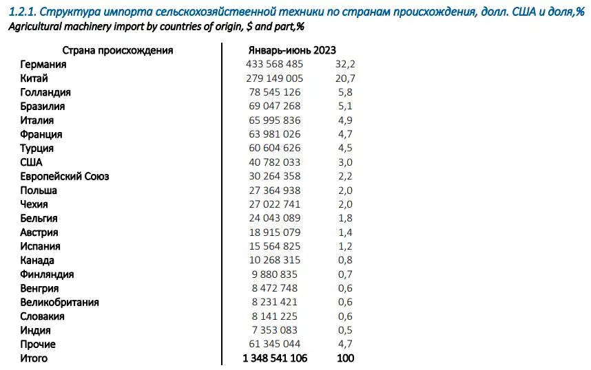 Структура импорта сельхозтехники по странам происхождения, долл.США и доля в % (источник: Ассоциация «Росспецмаш»)