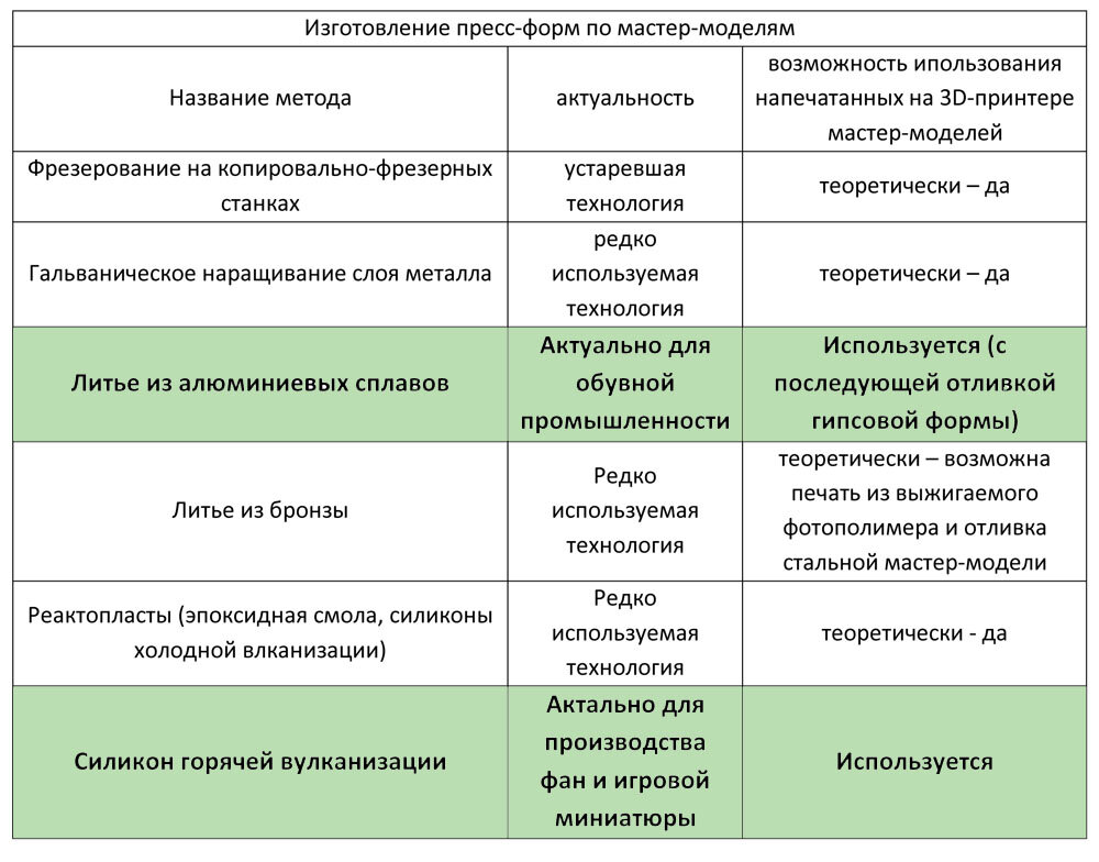 Таблица способов изготовления пресс-форм по мастер-моделям