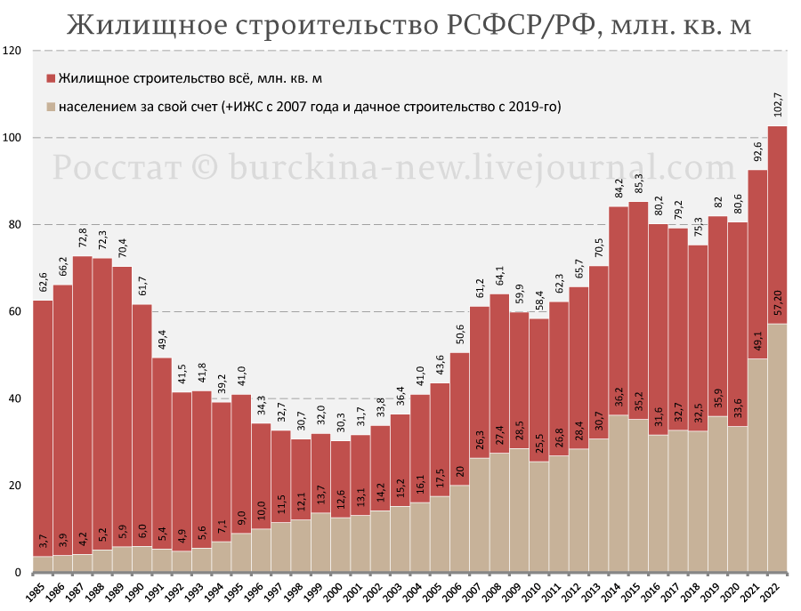 Вчера в России прошел День строителя и в связи с этим у меня появился повод разобрать один устойчивый миф о том, что путинская РФ значительно превзошла РСФСР в объемах строительства.