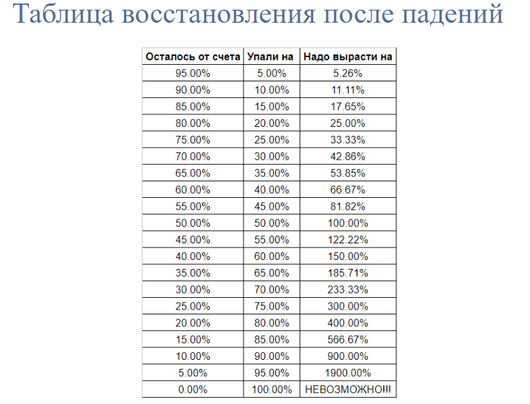 Должно вырасти. Таблица восстановления депозита. Таблица восстановления после падения. Таблица сколько процентов. Процент восстановления.