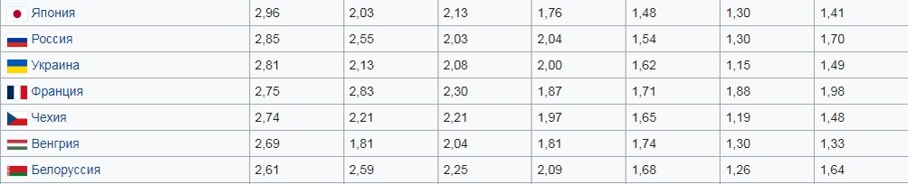 Детализация по странам: суммарный коэффициент рождаемости: Россия и некоторые другие страны.